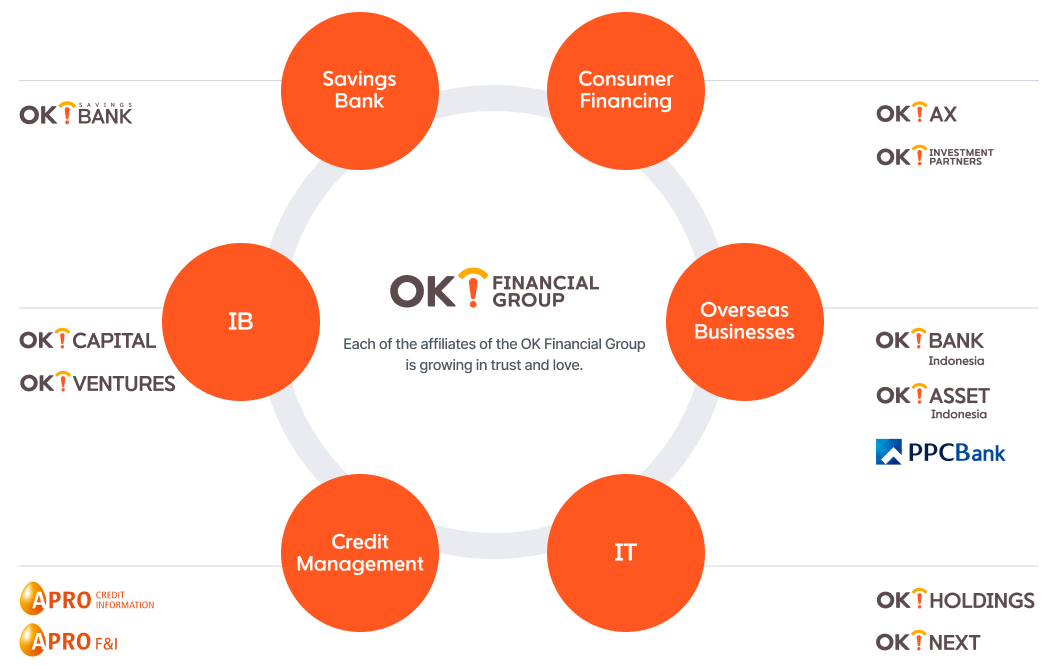 Struktur OK Financial Group